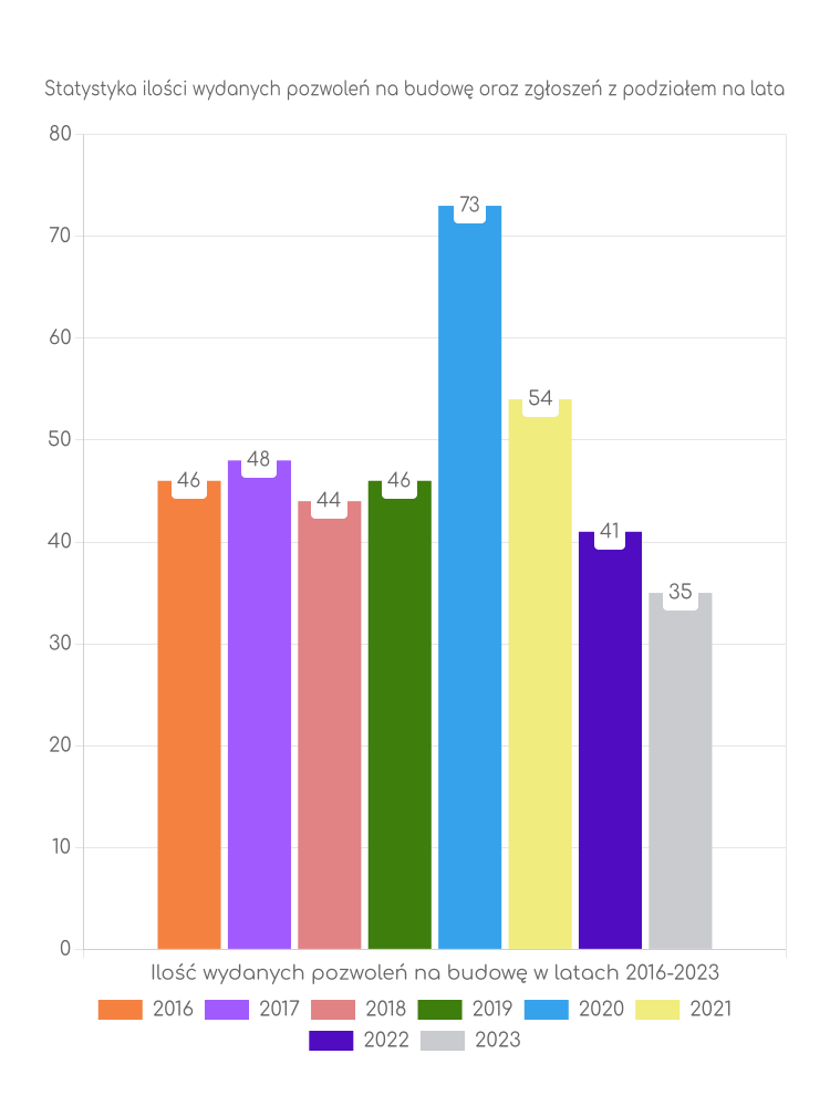 Zestawienie statystyk pozwoleń na budowę w gminie Lipsko